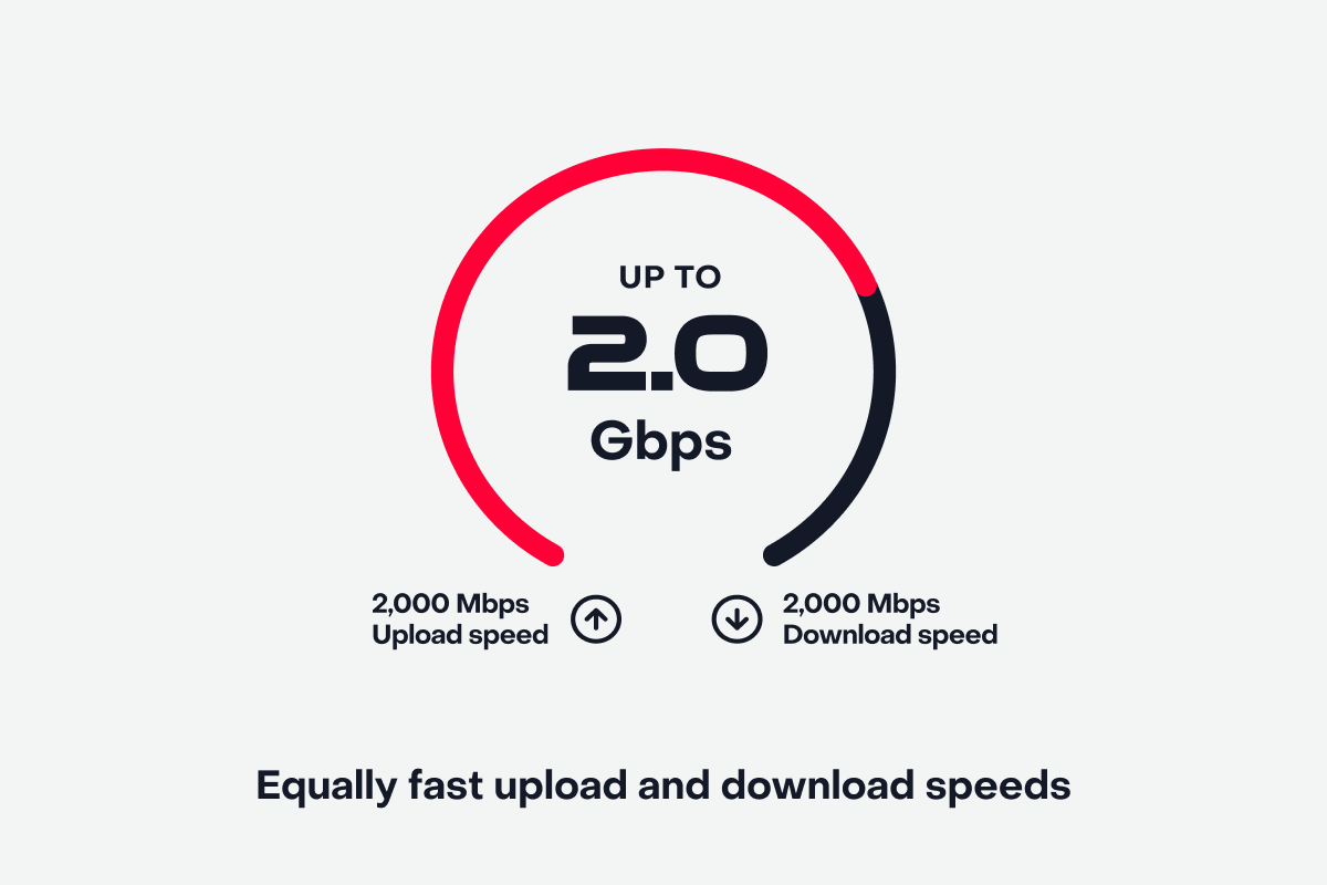 Fiber 2 Gig internet speed dial showing up to 2.0 Gpbs download and upload speeds